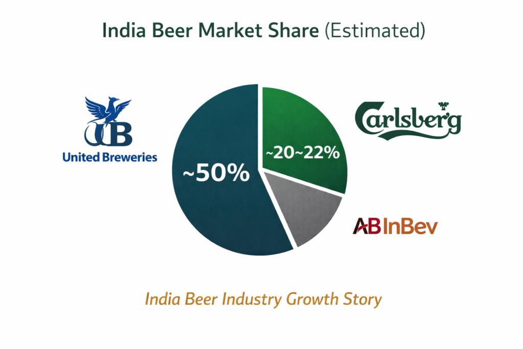Carlsberg IPO India market share position in Indian beer industry