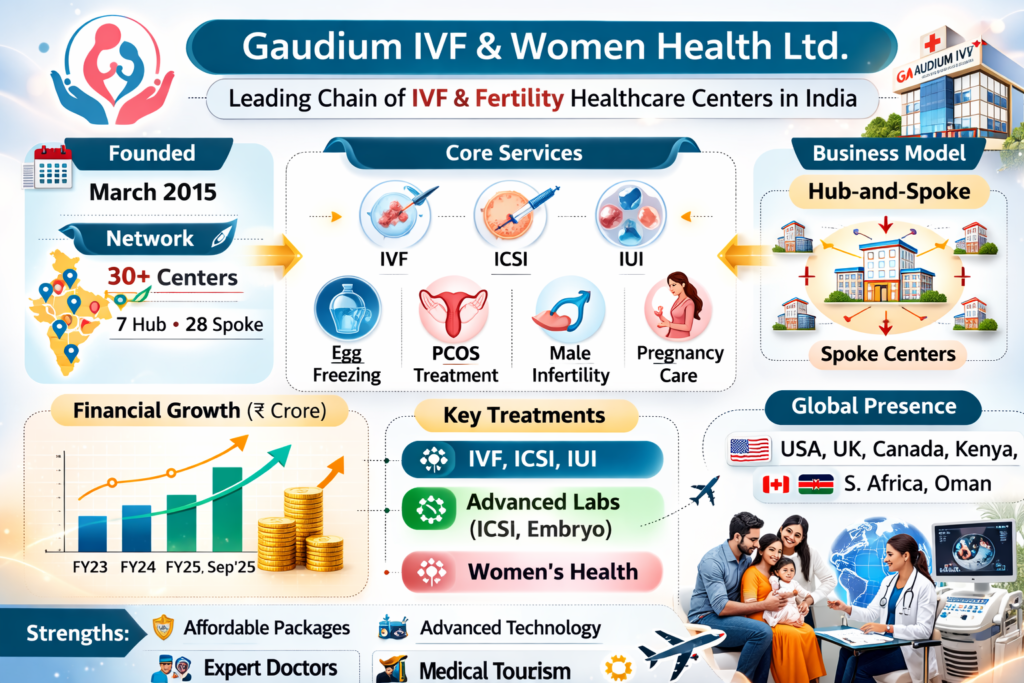 Gaudium IVF & Women Health Ltd company overview infographic showing IVF services, hub and spoke network, and global patient presence