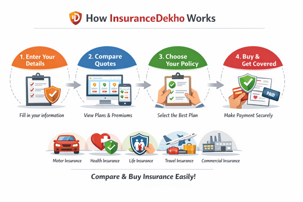 How Insurance Dekho Works