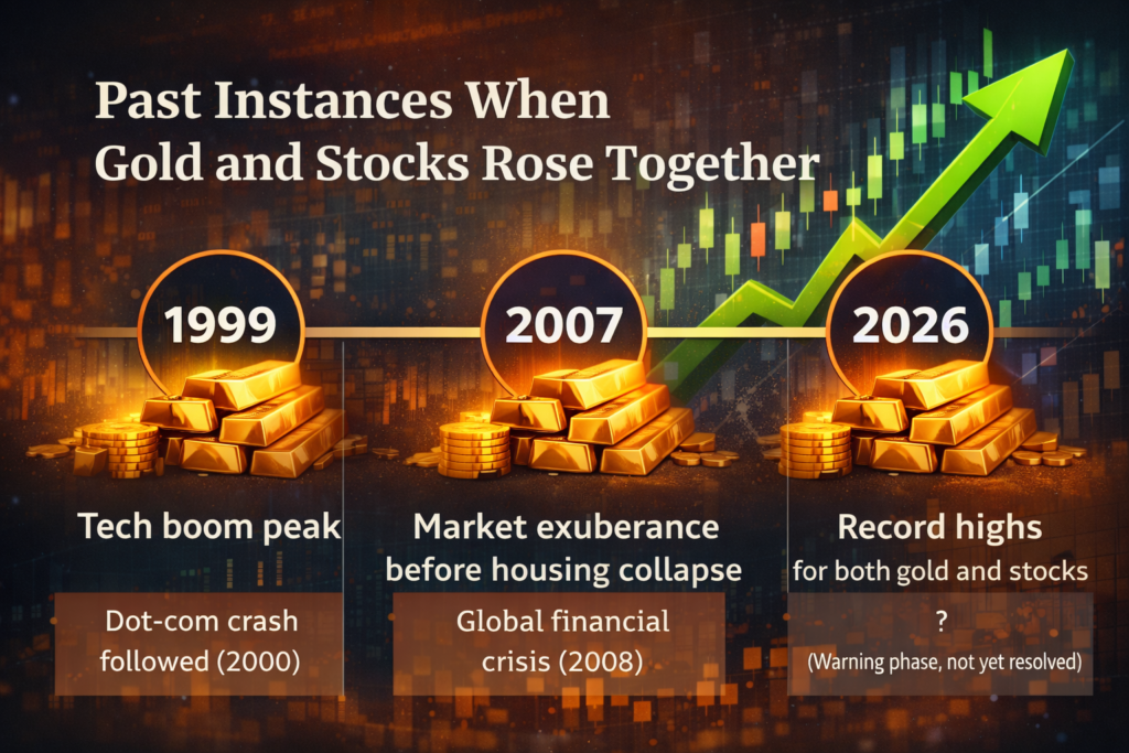 Past Instances When Gold and Stocks Rose Together